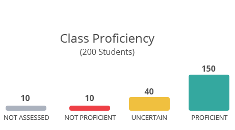 Class Proficiency